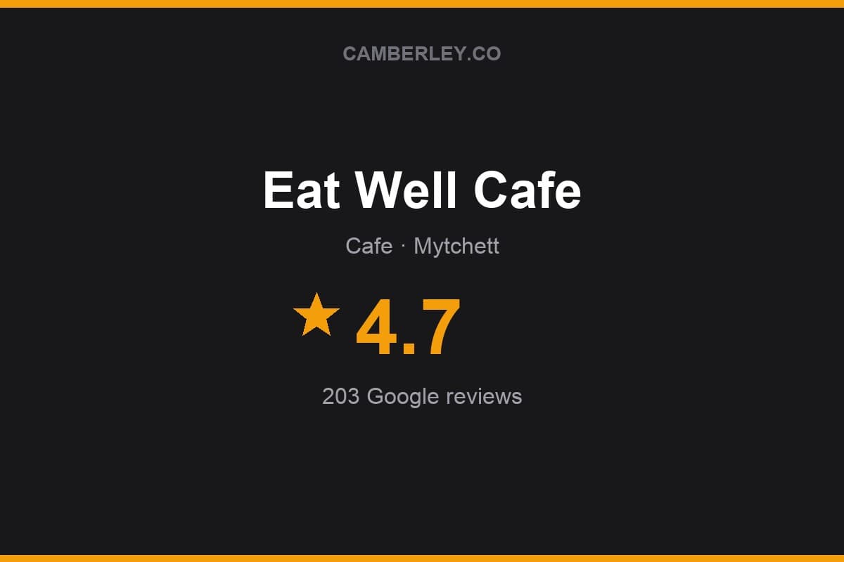 Branded Camberley.co rating card for Eat Well Cafe: 4.7 stars, 203 Google reviews