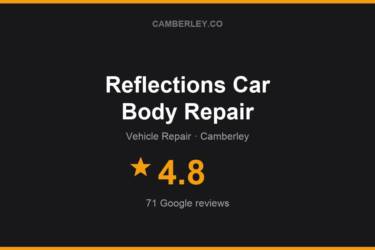 Branded Camberley.co rating card for Reflections Car Body Repair: 4.8 stars, 71 Google reviews