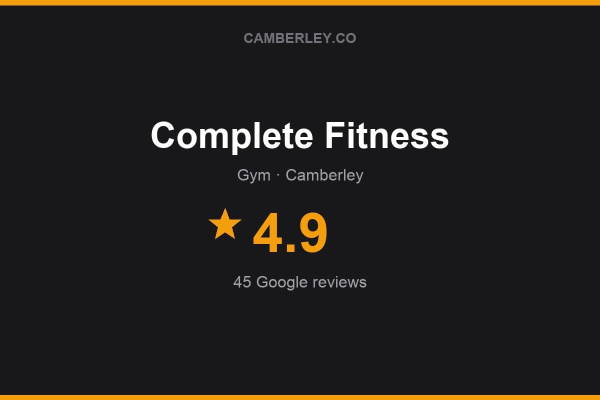 Branded Camberley.co rating card for Complete Fitness: 4.9 stars, 45 Google reviews