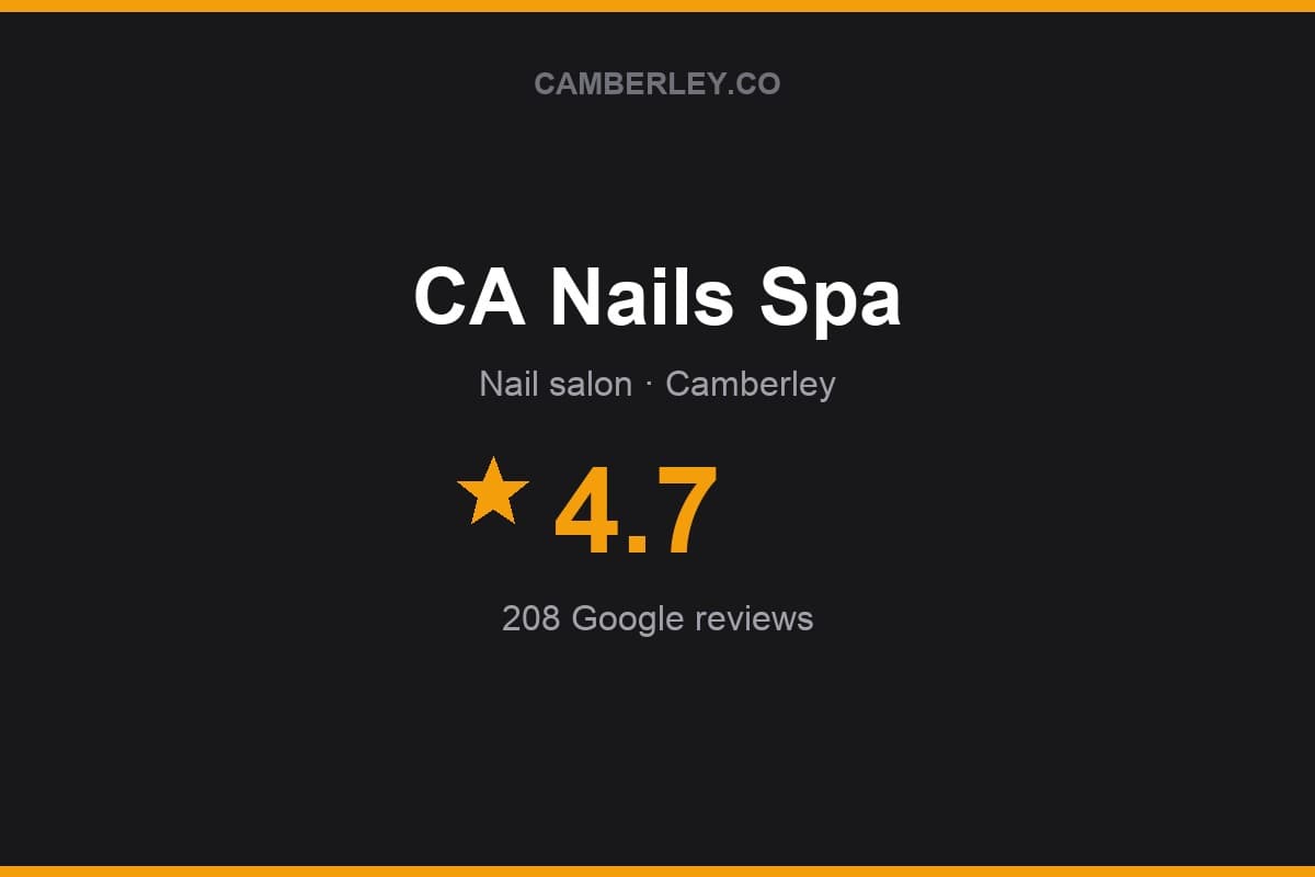 Branded Camberley.co rating card for CA Nails Spa: 4.7 stars, 208 Google reviews