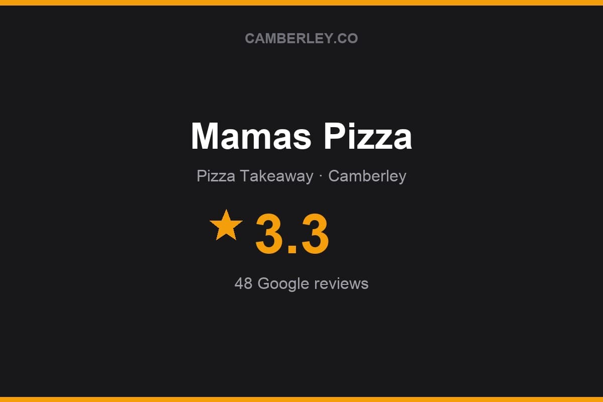 Branded Camberley.co rating card for Mamas Pizza: 3.3 stars, 48 Google reviews