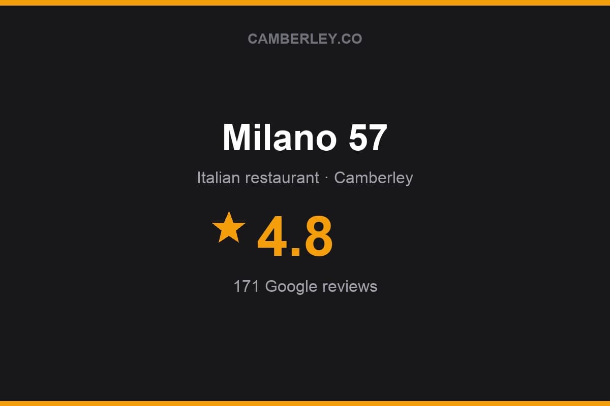Branded Camberley.co rating card for Milano 57: 4.8 stars, 171 Google reviews